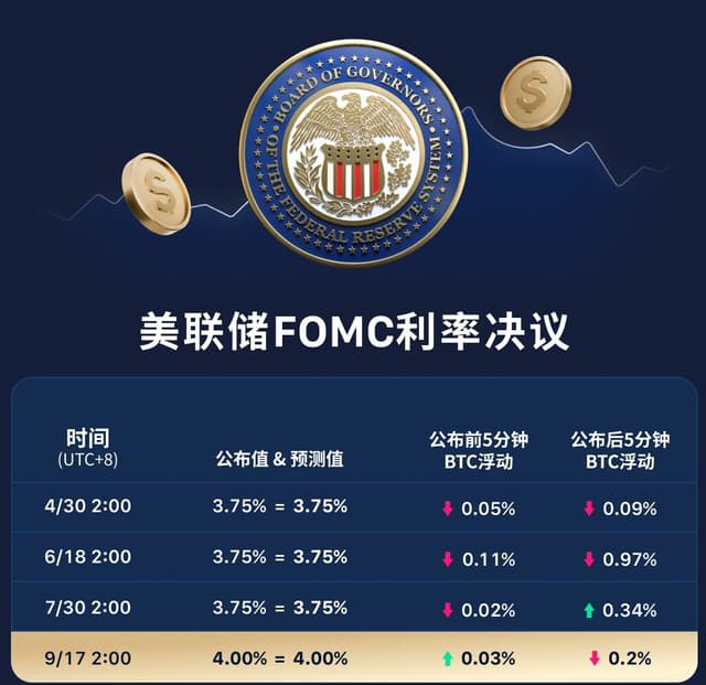 美联储加息至3.75%–4.00%，为2023年以来首次：点阵图显示2026年还将加息一次