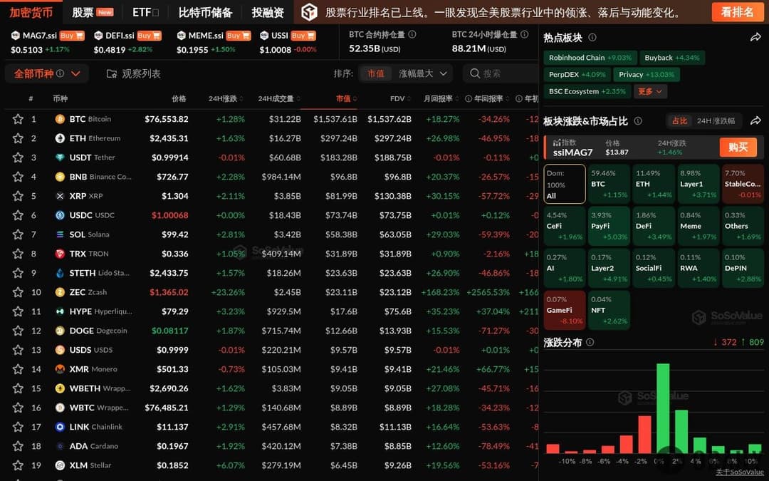 Crypto Market Rebounds Broadly, PayFi Sector Surges Over 5%, Only GameFi Sector Declines