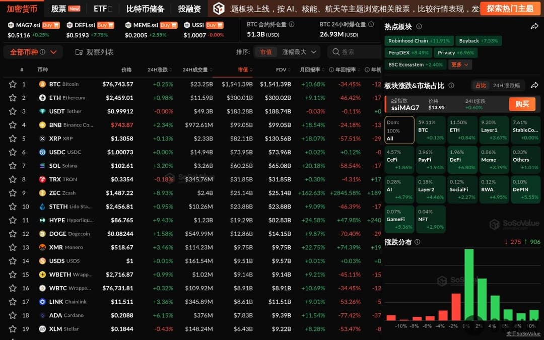 加密市场普涨，DeFi板块领涨近7%
