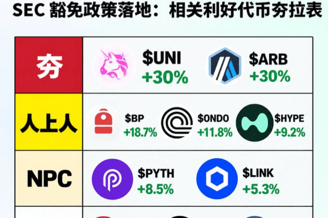 SEC免除政策の施行：関連利好トークンの徹底レビュー