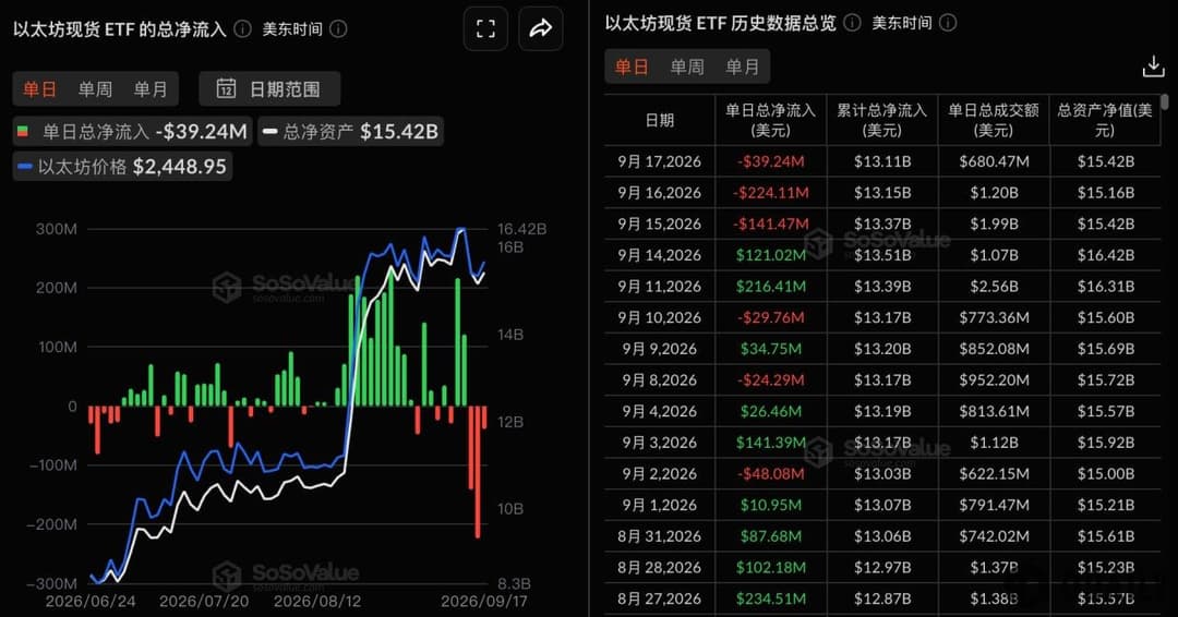 Ethereum spot ETFs saw a total net outflow of $39,244,500 yesterday, marking 3 consecutive days of net outflows
