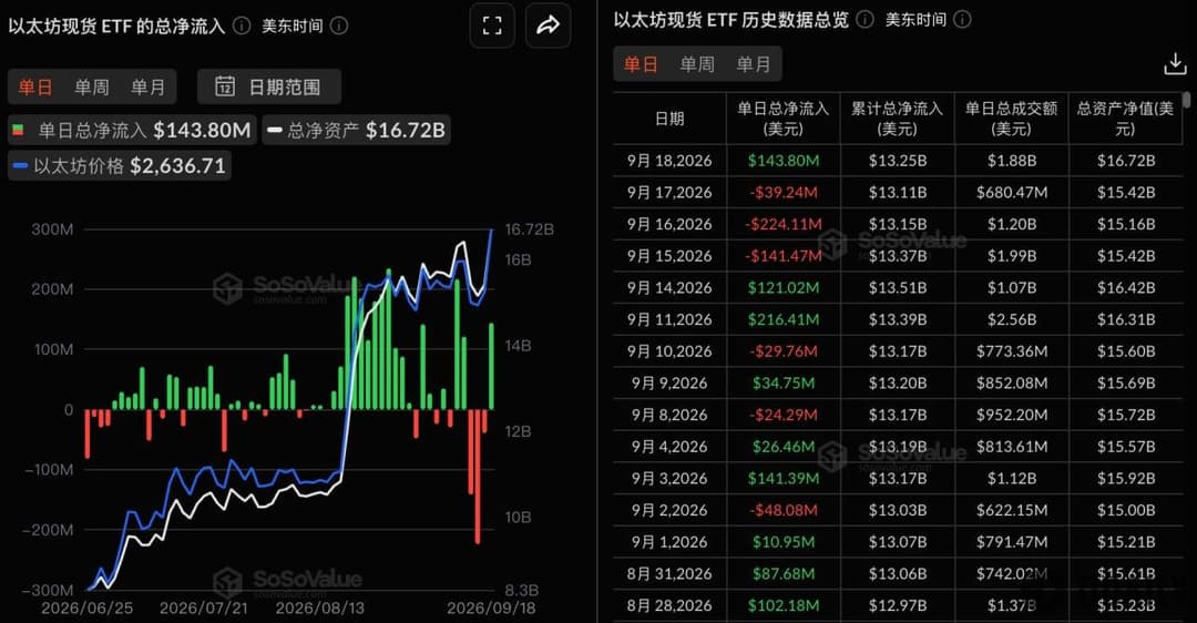 Ethereum spot ETFs recorded a total net inflow of $144 million yesterday, with BlackRock's ETHA leading at $114 million