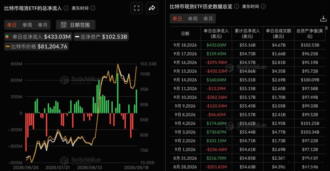 Bitcoin Spot ETFs Saw $433 Million in Total Net Inflows Yesterday, with Fidelity's FBTC Leading at $311 Million