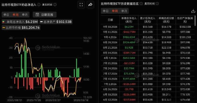 Bitcoin Spot ETFs Saw $6.2137 Million in Net Inflows Last Week, with BlackRock's IBIT Leading at $121 Million