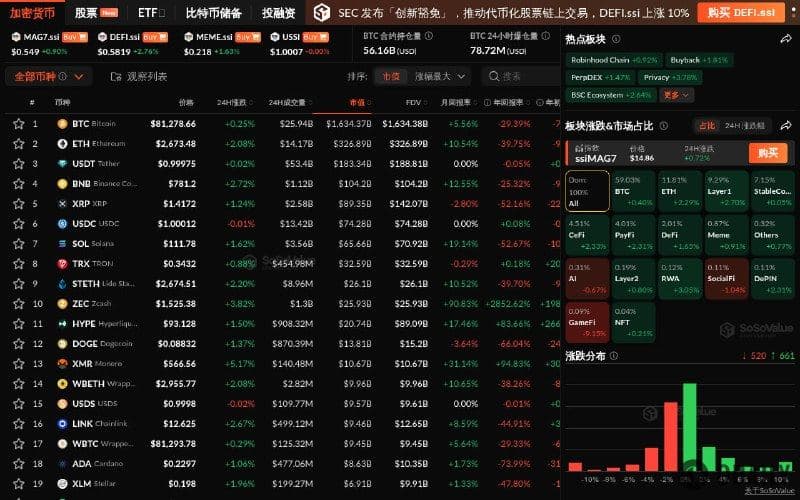 The crypto market broadly rose, with BTC briefly breaking through $82,000