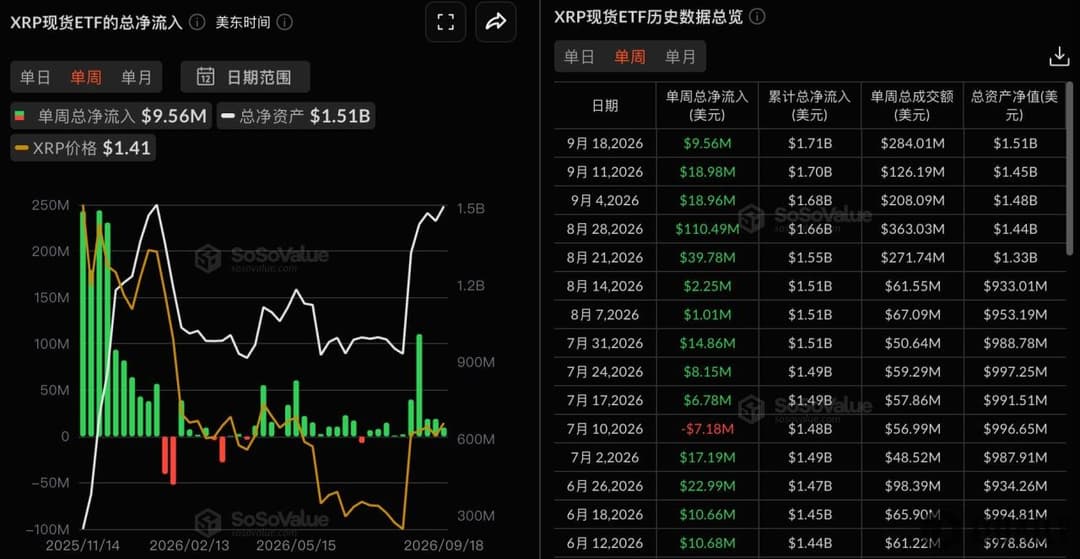 XRP Spot ETF Saw Net Inflows of $9.5592 Million Last Week