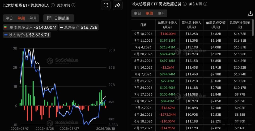 Four consecutive weeks of net inflows come to an end, Ethereum spot ETFs saw $140 million in net outflows last week