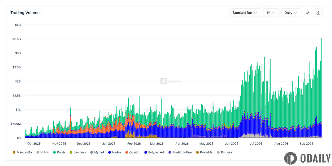Prediction market daily trading volume across the network hits a new all-time high, with Kalshi capturing over 80%