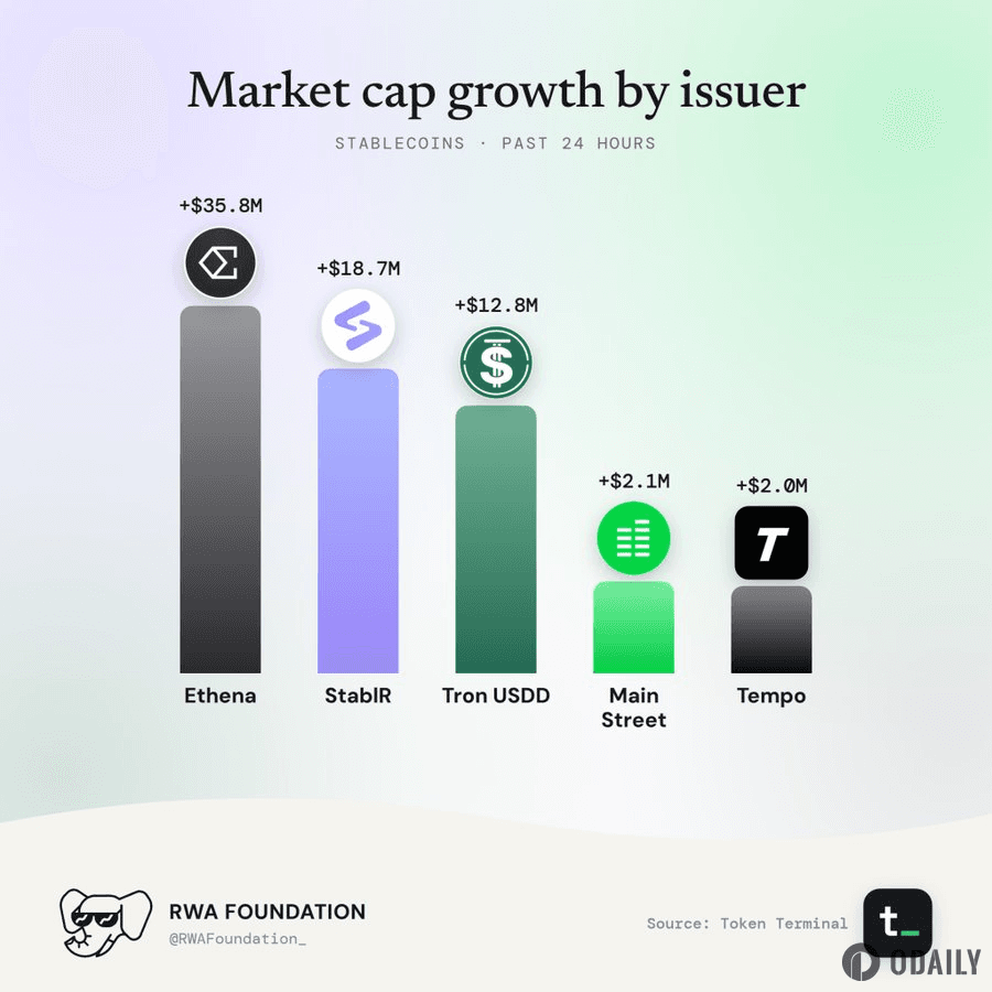USDD Market Cap Sees Strong Growth Over the Past 7 Days, with a Single-Day Increase of Up to $12.8 Million