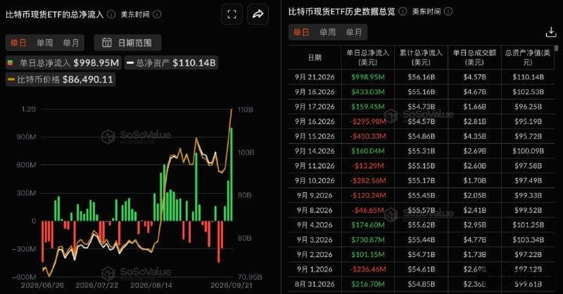 Bitcoin spot ETFs saw a total net inflow of $999 million yesterday, marking 3 consecutive days of net inflows