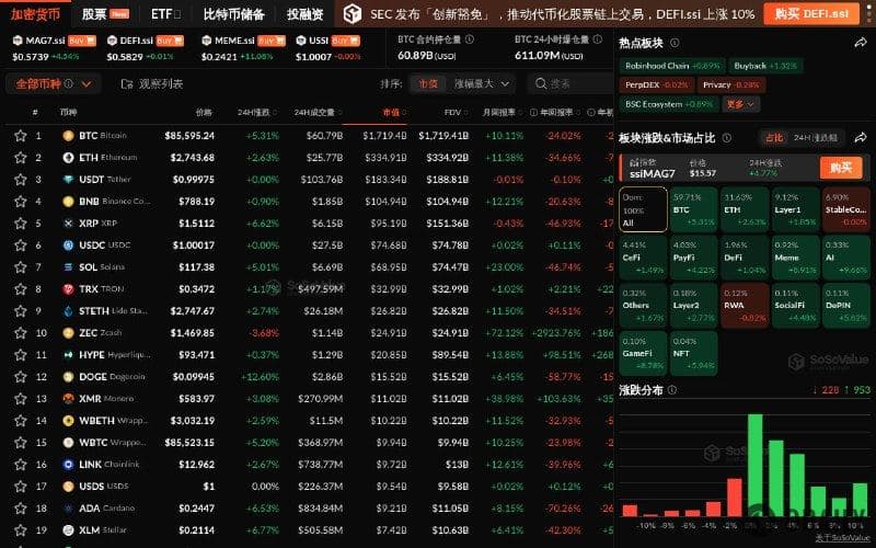 加密市场普涨，AI板块涨近10%，BTC一度突破8.7万美元