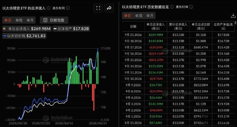 Ethereum spot ETFs recorded a total net inflow of $270 million yesterday, with BlackRock's ETHA leading at $110 million