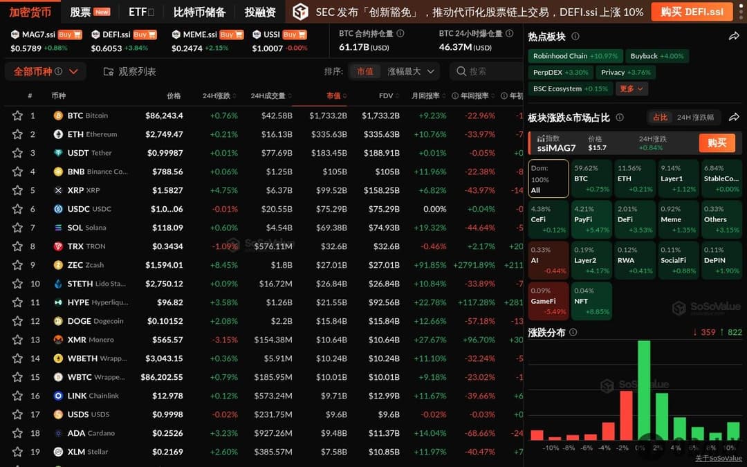 The crypto market rose for three consecutive days, with the NFT sector up 8.85%