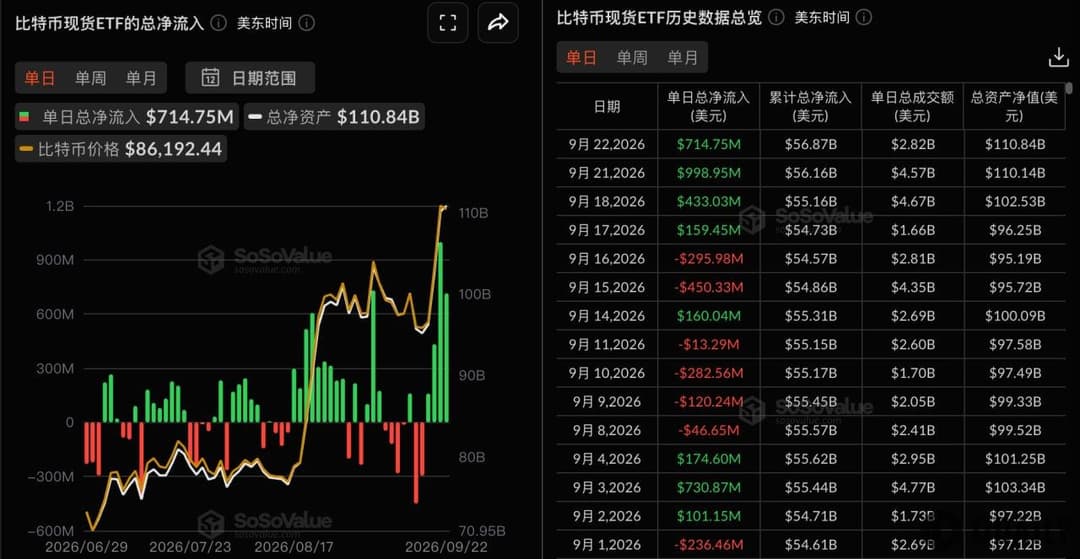 以太坊现货ETF昨日总净流入1.62亿美元，持续3日净流入