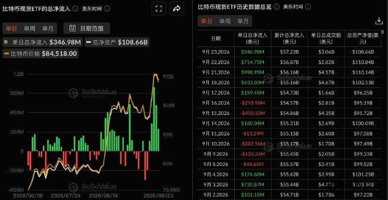 Bitcoin Spot ETFs Saw $347 Million in Total Net Inflows Yesterday, Marking 5 Consecutive Days of Net Inflows