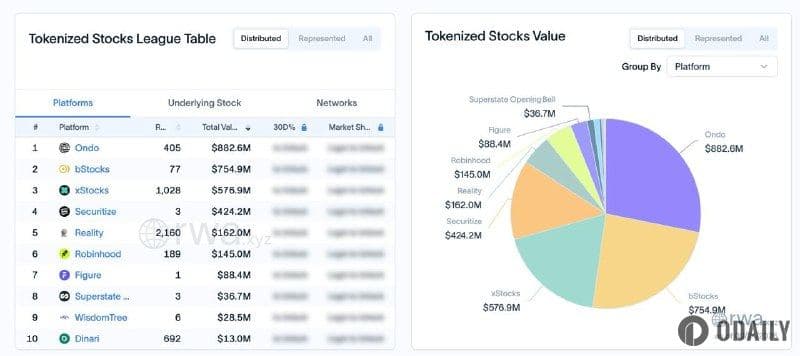 RWA.xyz: In the tokenized stock sector, Ondo, bStocks, and Reality rank among the top five by scale