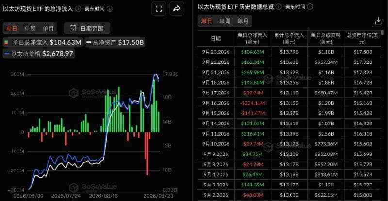 Ethereum spot ETFs saw a total net inflow of $105 million yesterday, marking 4 consecutive days of net inflows