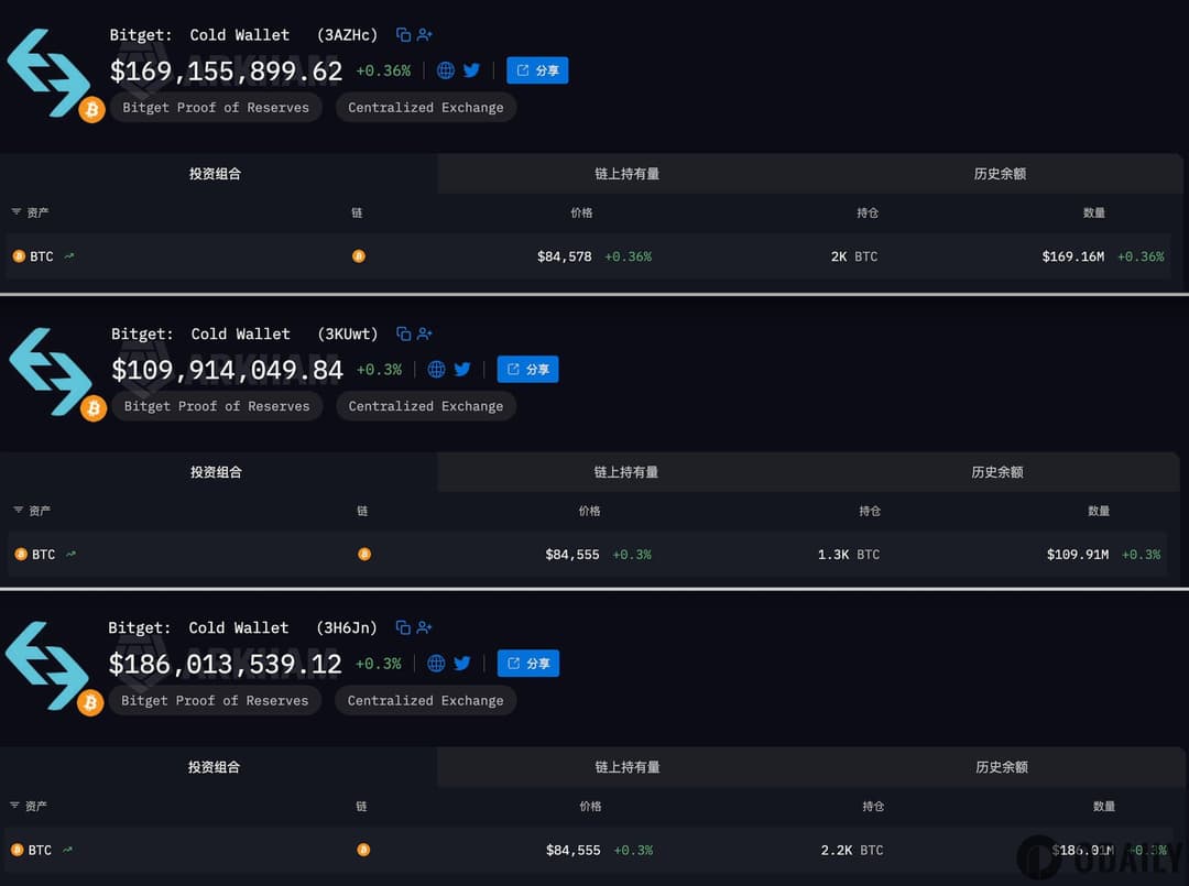 On-Chain Analyst: Bitget User Protection Fund Consists of 5,500 BTC, Valued at $464 Million