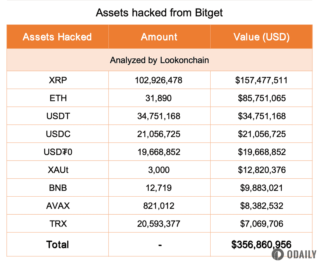 Latest Data: Top 3 Stolen Assets from Bitget Are XRP, ETH, and USDT, with XRP Losses Exceeding $157 Million