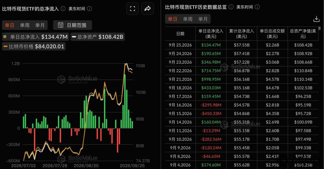 比特币现货ETF昨日总净流入1.34亿美元，持续7日净流入