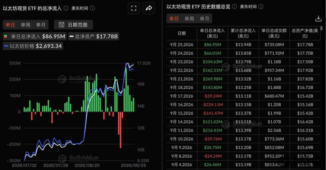 以太坊现货ETF昨日总净流入8694.69万美元，持续6日净流入