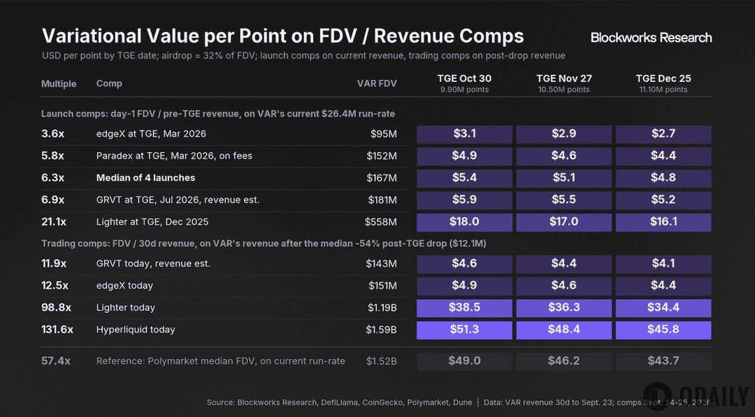 Analyst: Variational's $1.5B FDV valuation is overly optimistic, conservative scenario could put it at just $167M