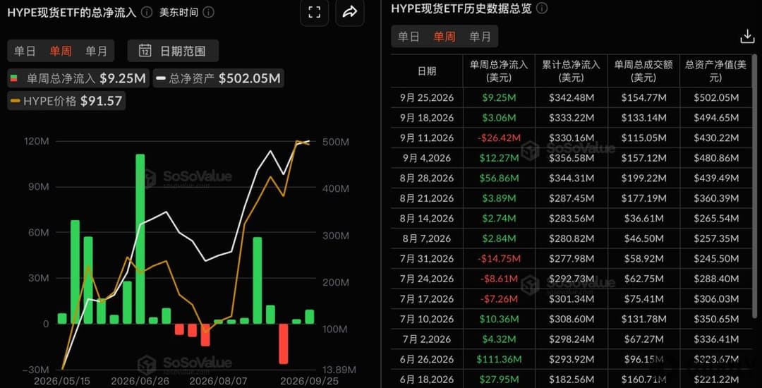 HYPE现货ETF上周净流入925.47万美元