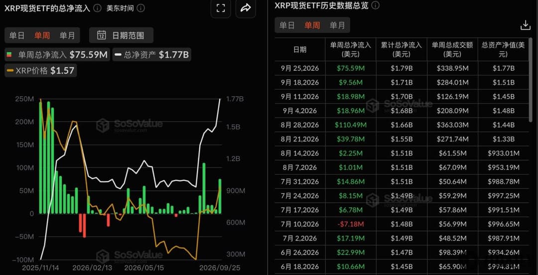XRP现货ETF上周净流入7559.31万美元