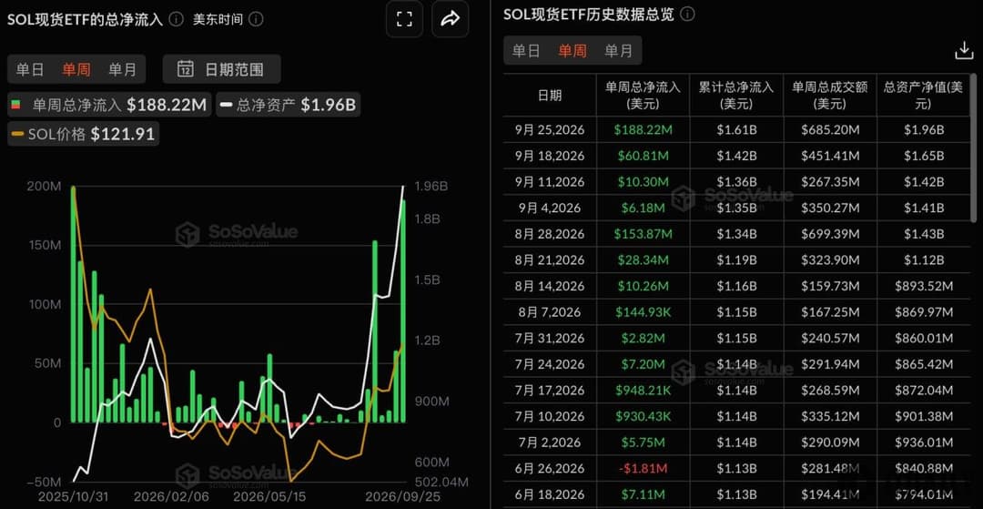 SOL现货ETF上周净流入1.88亿美元