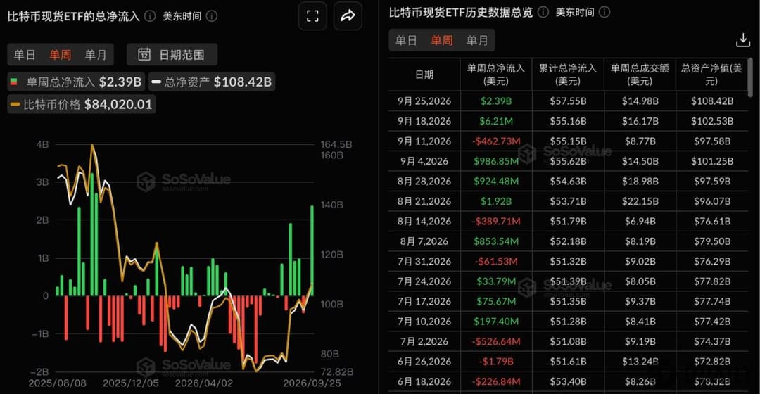 比特币现货ETF上周净流入23.86亿美元，创近一年新高