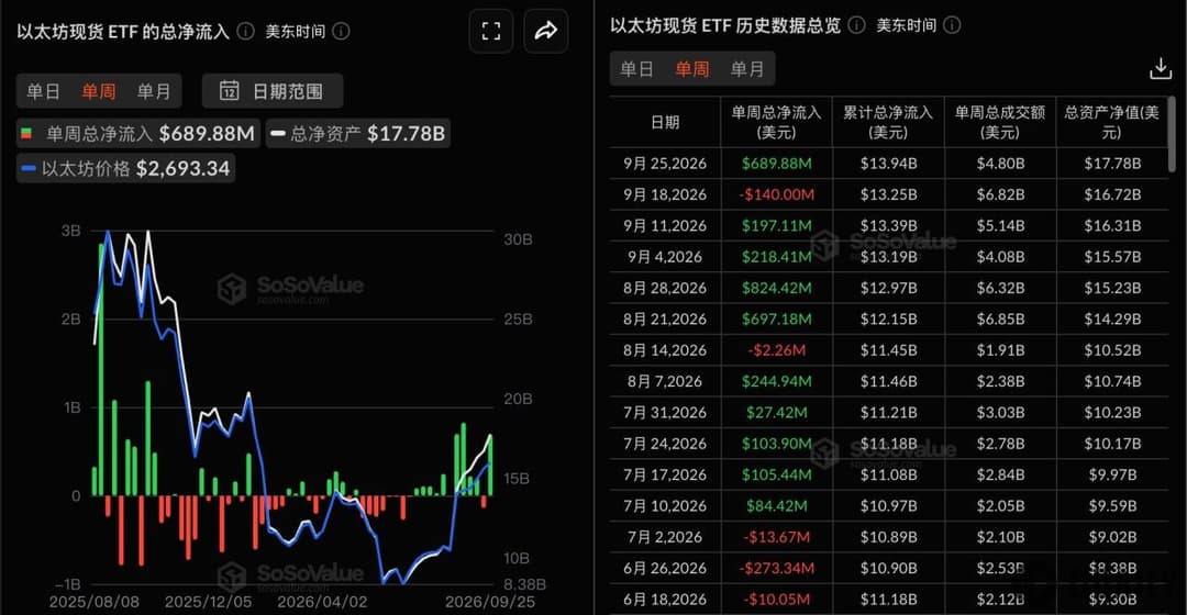 以太坊现货ETF上周净流入6.90亿美元，贝莱德ETHA净流入3.26亿美元居首