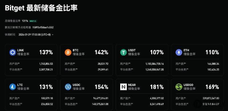 Bitget Releases 47th Proof of Reserves, Comprehensive Reserve Ratio Reaches 131% Across 19 Asset Types