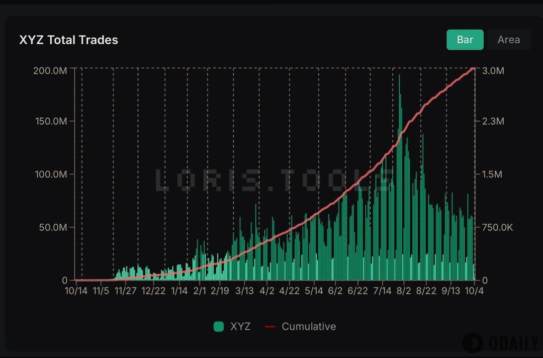 trade.xyz total transactions have surpassed 200 million