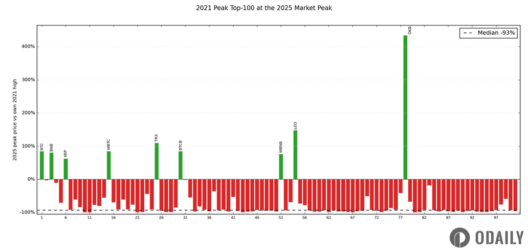 Ansem's Question Answered? Only 5 Tokens Meet the Criteria of "Ranked in the Top 100 by Market Cap in 2021 and Hit New All-Time Highs in 2025"