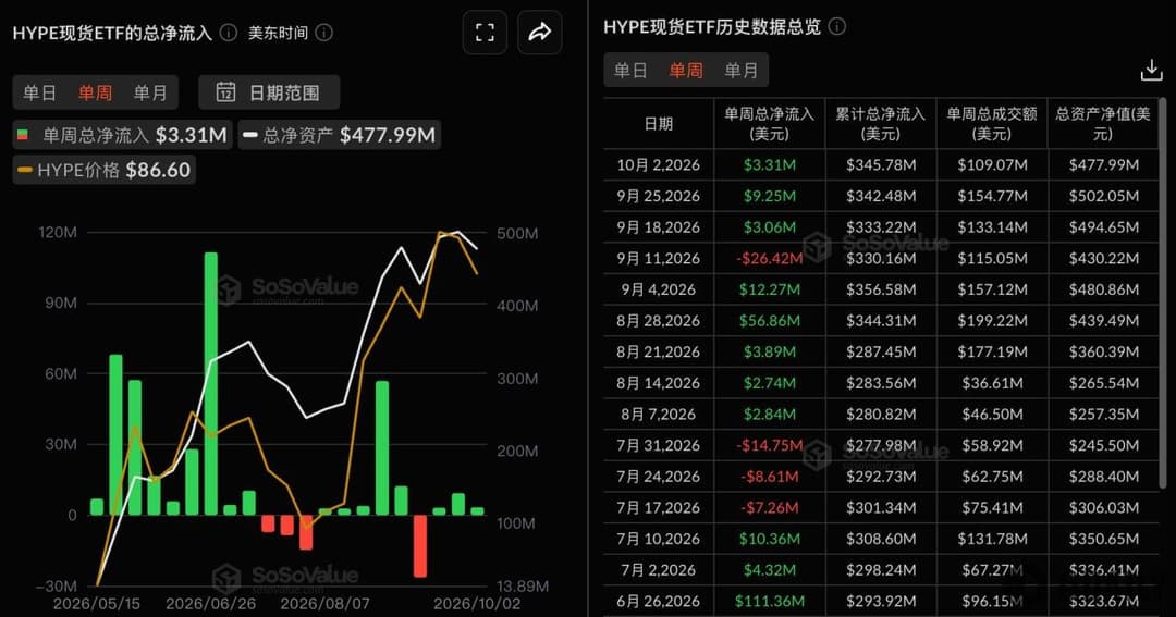 HYPE现货ETF上周净流入330.60万美元