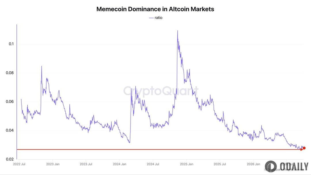 Analyst: Meme Coin to Altcoin Market Cap Ratio Falls to Historic Low of 0.027
