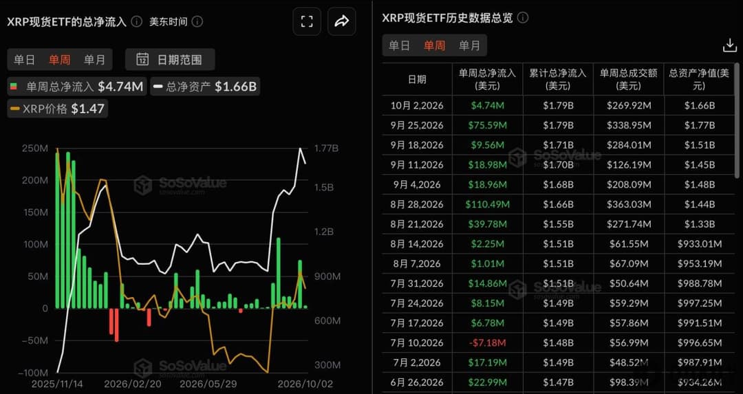 XRP现货ETF上周净流入474.39万美元