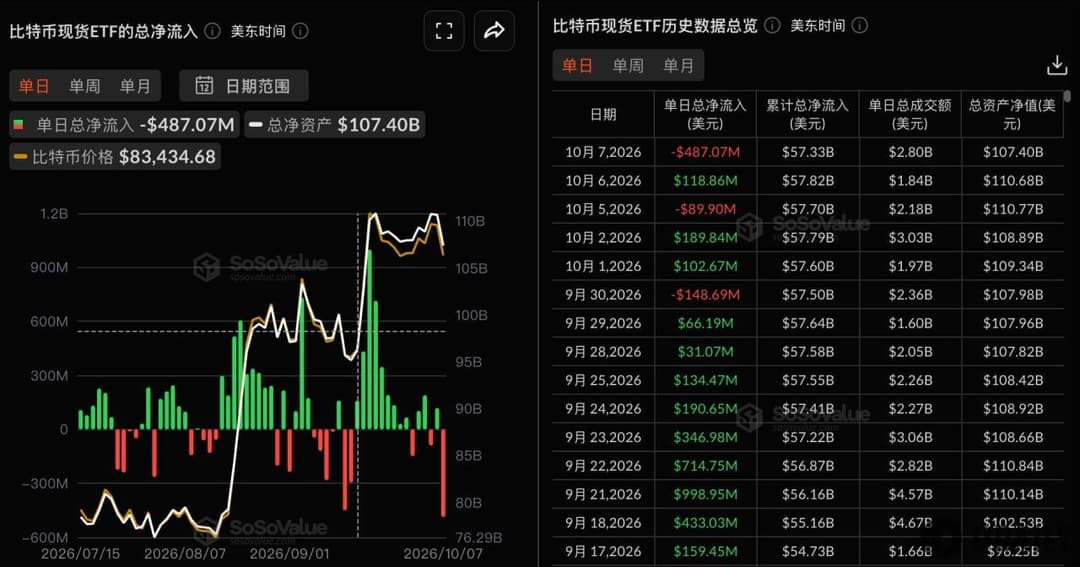 Bitcoin Spot ETFs Saw $487 Million in Total Net Outflows Yesterday, with BlackRock's IBIT Leading at $208 Million