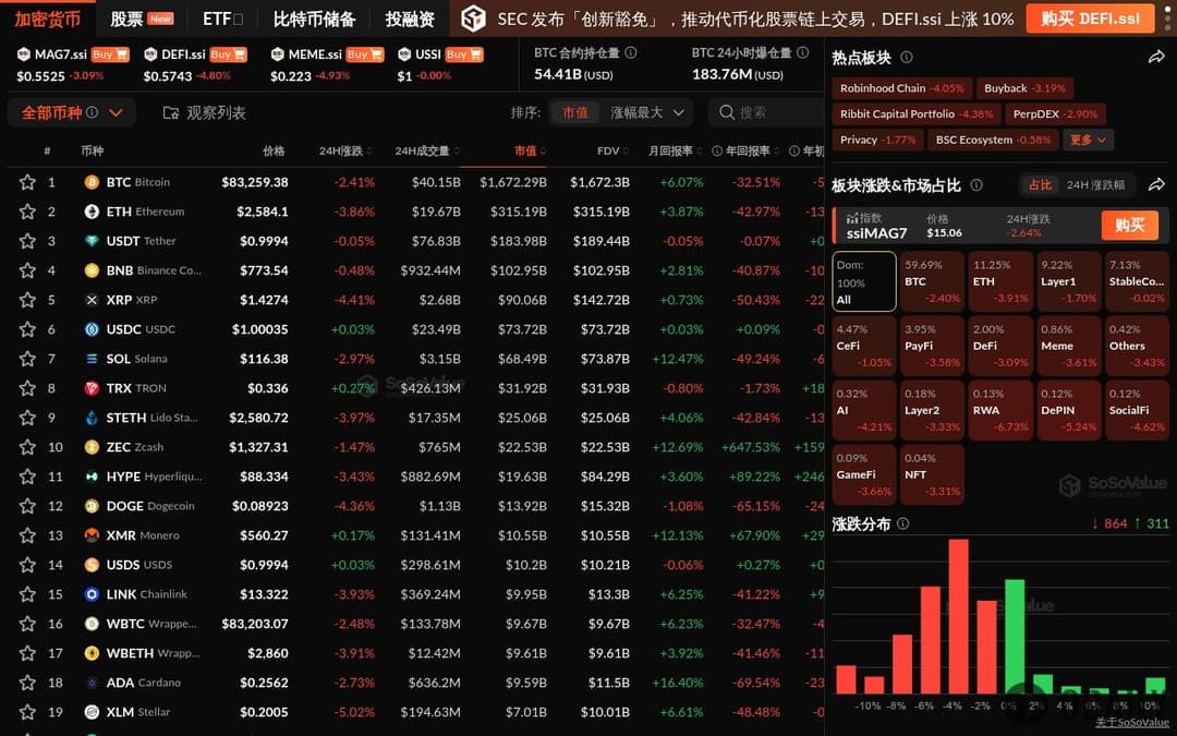 Crypto Market Sees Broad Decline, RWA Sector Drops 6.73%, BTC Briefly Falls Below $83,000