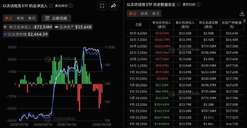 以太坊现货ETF昨日总净流出7254.40万美元，持续8日净流出