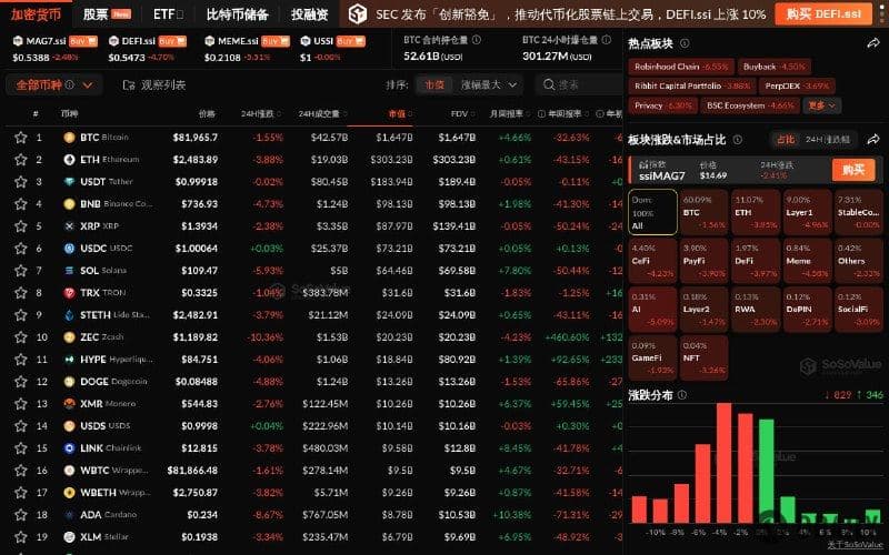 加密市场全线下挫，AI板块下跌5.09%，BTC盘中跌破8.1万美元