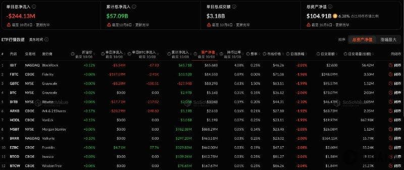 比特币现货ETF昨日总净流出2.44亿美元，仅Franklin比特币ETF EZBC实现净流入