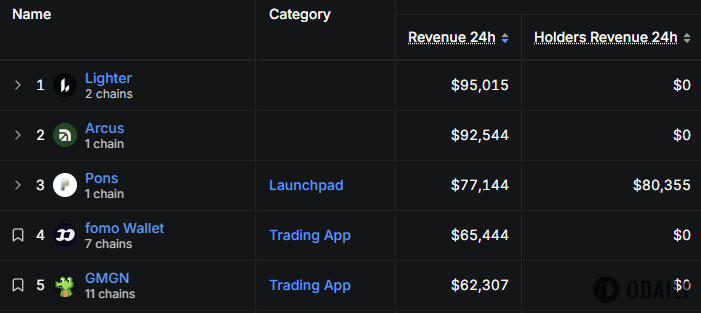 PONS 24-hour revenue falls below $80,000, ranking third in the Robinhood Chain ecosystem