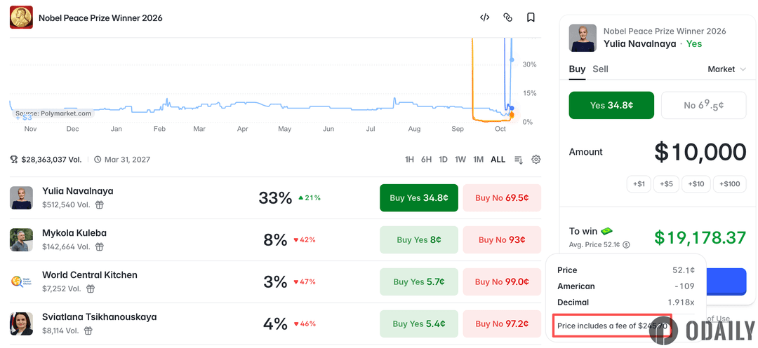 Polymarket已开始对地缘政治类事件收取手续费