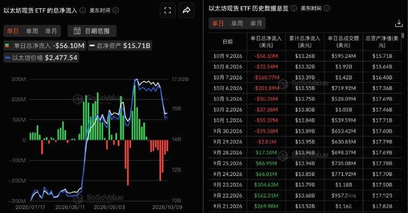 Ethereum spot ETFs saw a total net outflow of $56,100,100 yesterday, marking 9 consecutive days of net outflows