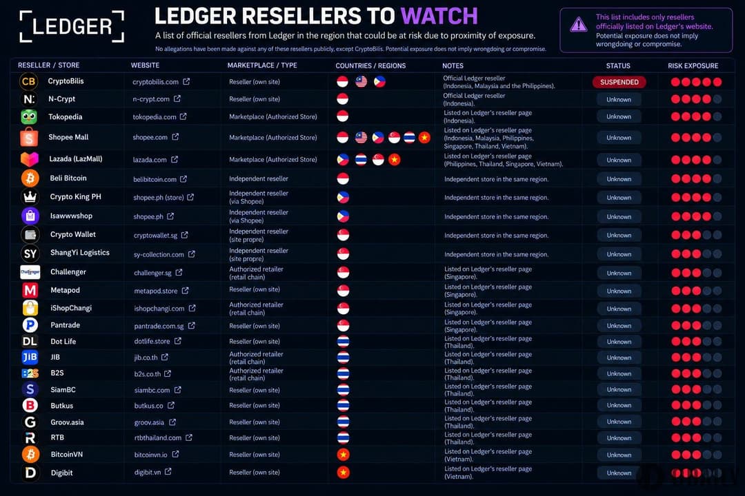 Analyst Darkfost Lists Suspected High-Risk Ledger Resellers, Warns Users to Watch for Supply Chain Risks