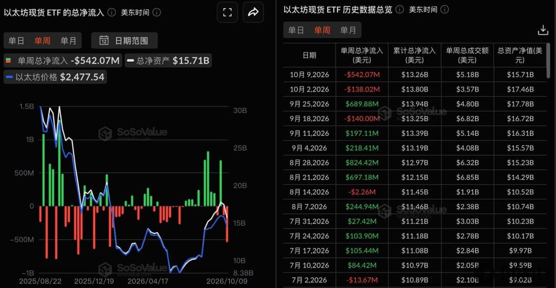 以太坊现货ETF上周净流出5.42亿美元，贝莱德ETHA净流出4.77亿美元居首