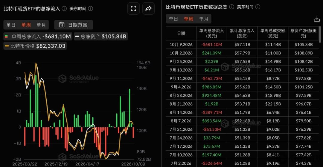 连续三周净流入遭终结，比特币现货ETF上周净流出6.81亿美元