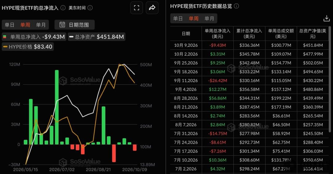 HYPE现货ETF上周净流出942.69万美元