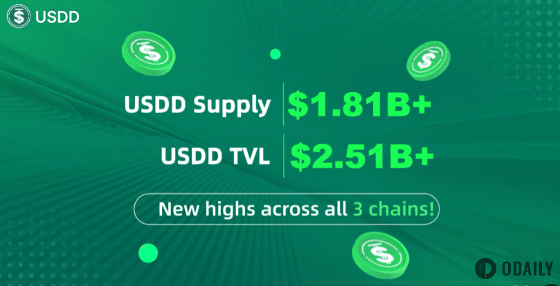 USDD流通量与TVL再创新高 分别突破18.1亿枚和25.1亿美元